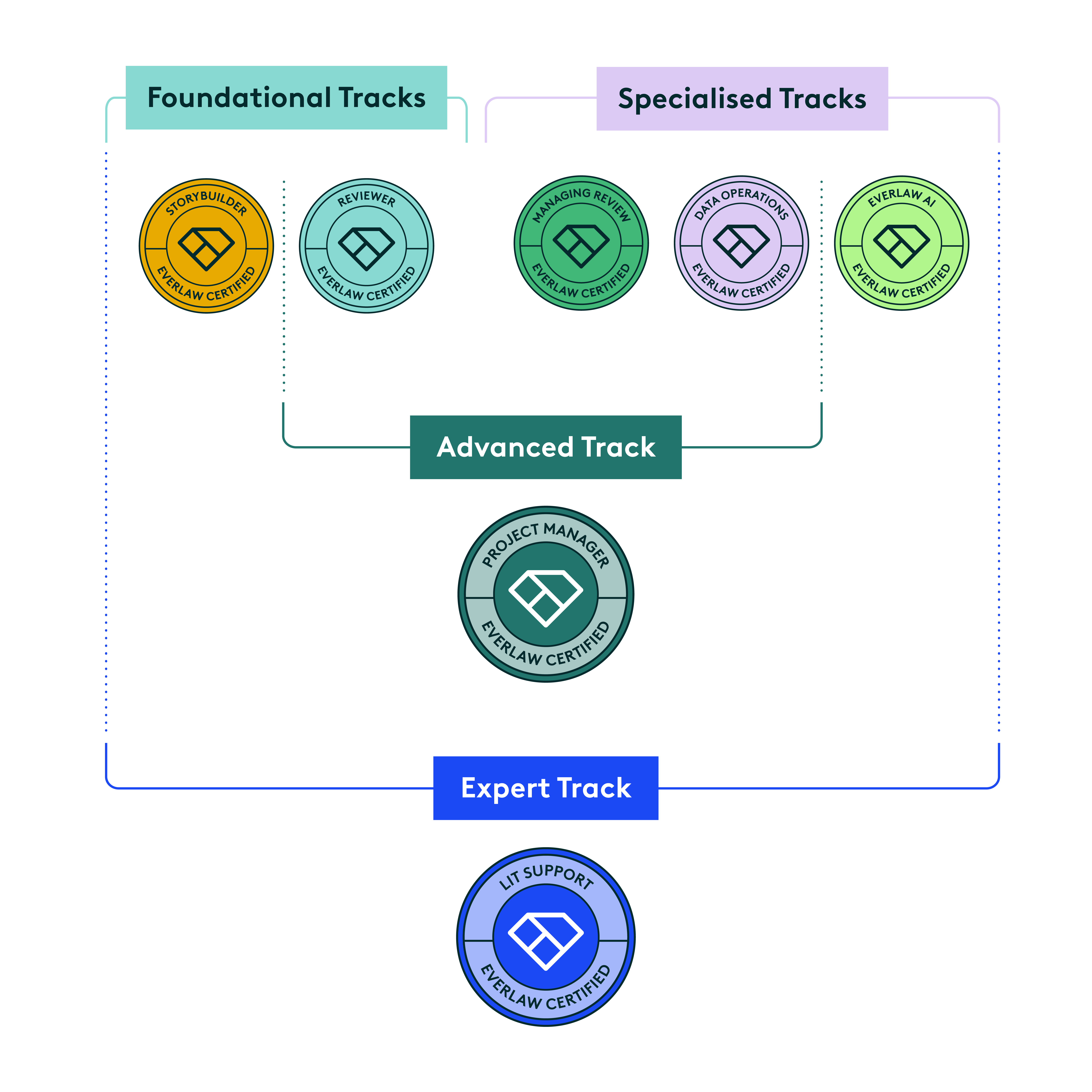 Certification Infographic Hierarchy Transparent UK