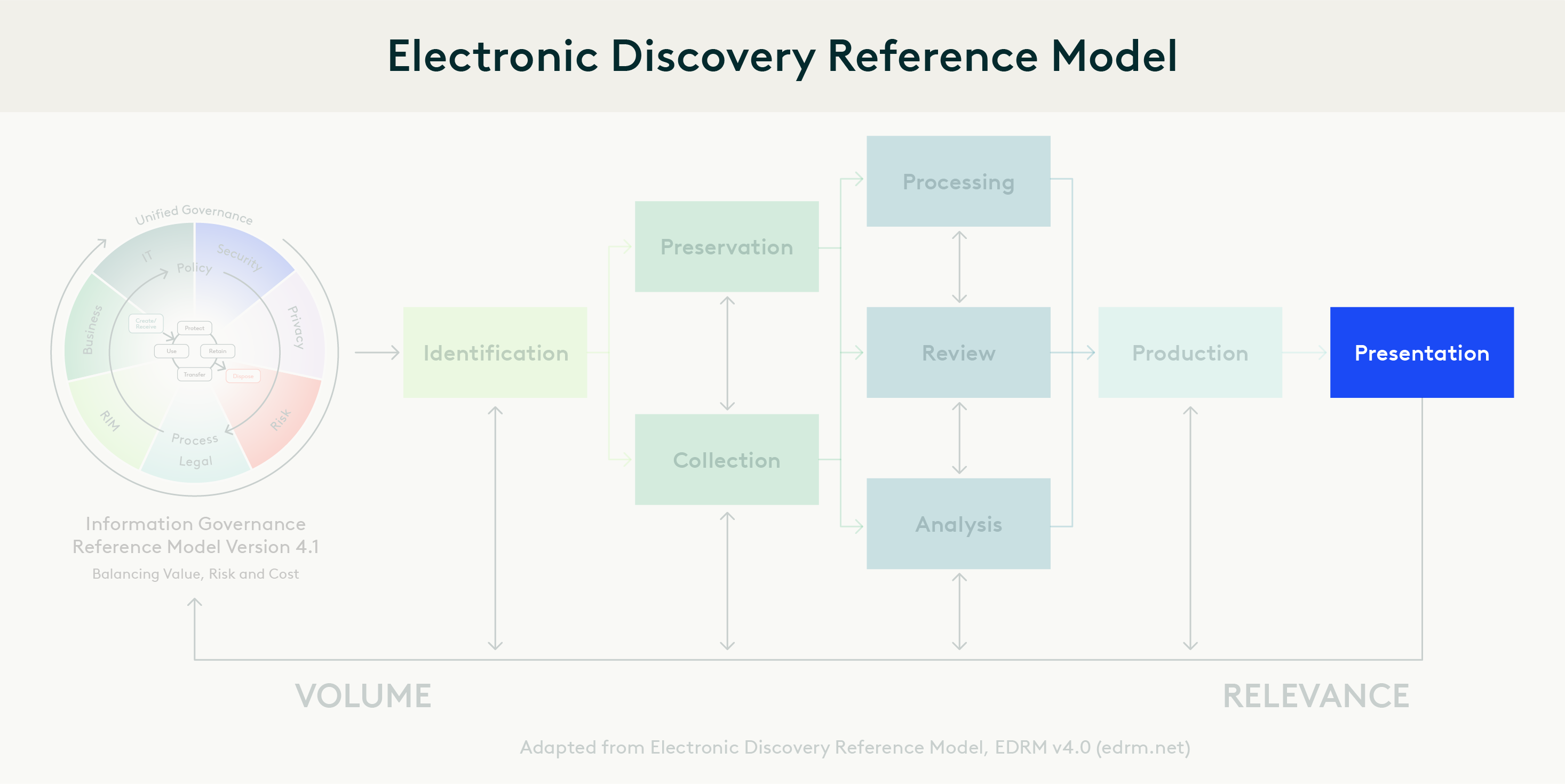 Ediscovery Guide Chapter 7: EDRM Phase 6