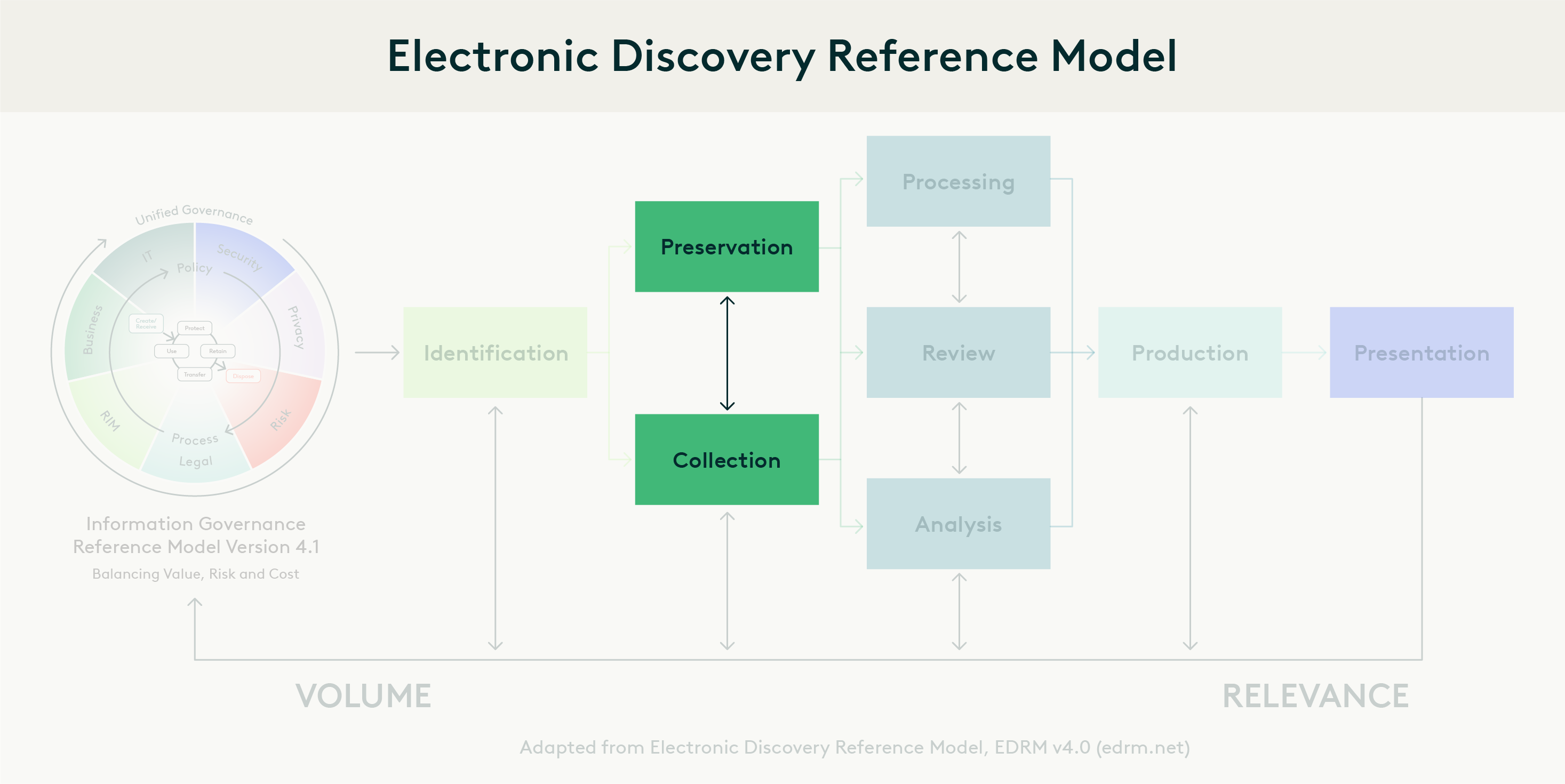Ediscovery Guide Chapter Seven - EDRM Phase 2