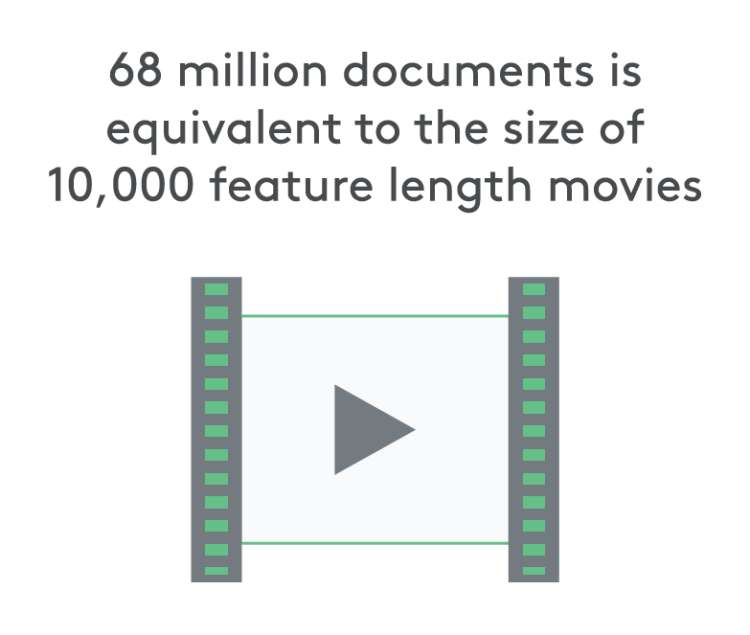 68 million docs is 10k  movies blog image