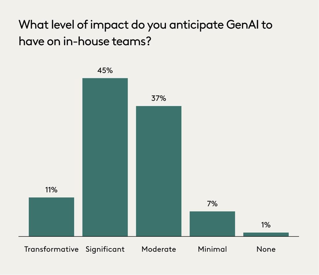 ACC Report - Chart showing expect level of impact of GenAI on in-house teams