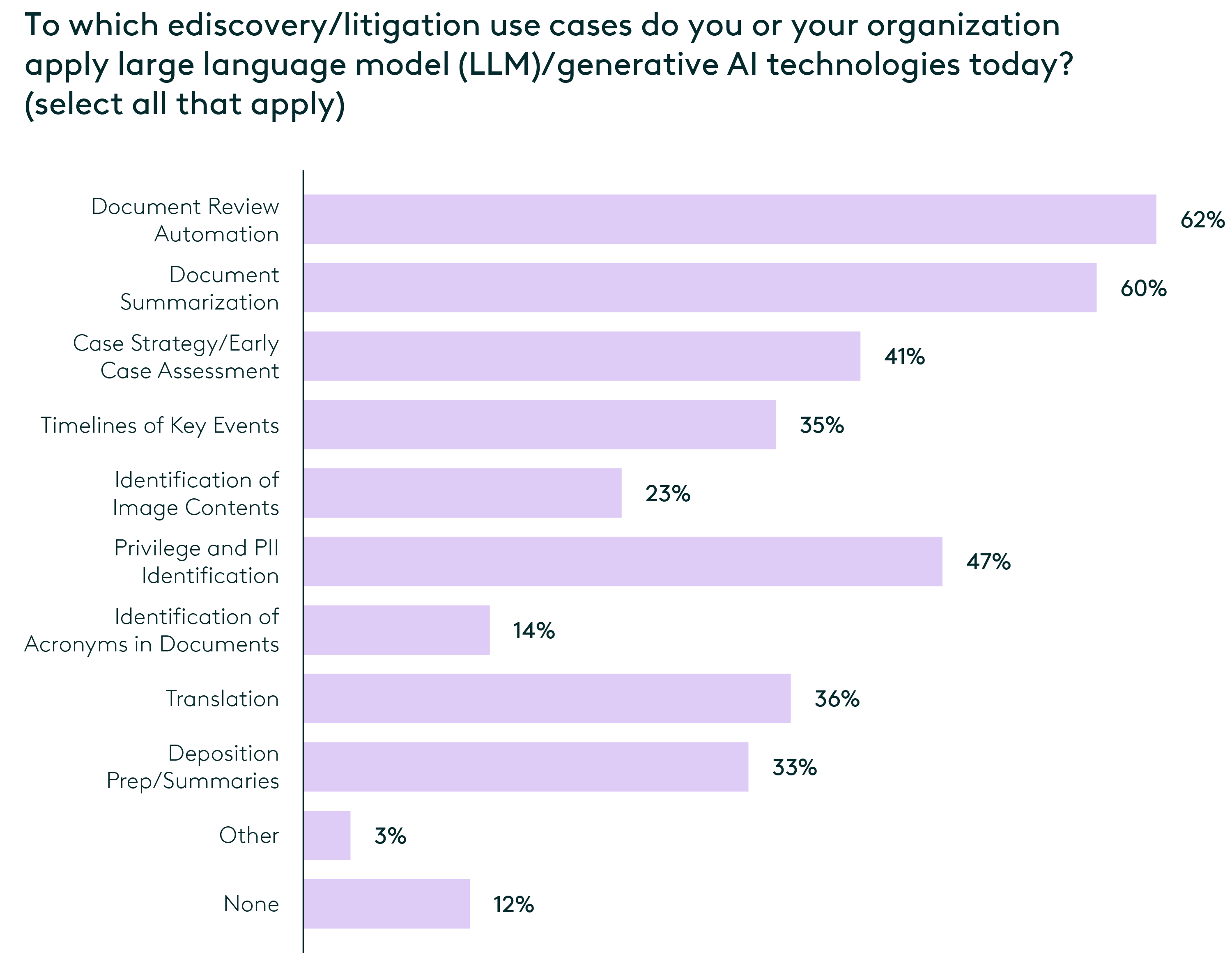 Ediscovery Guide Chapter Eight - Use Cases for GenAI