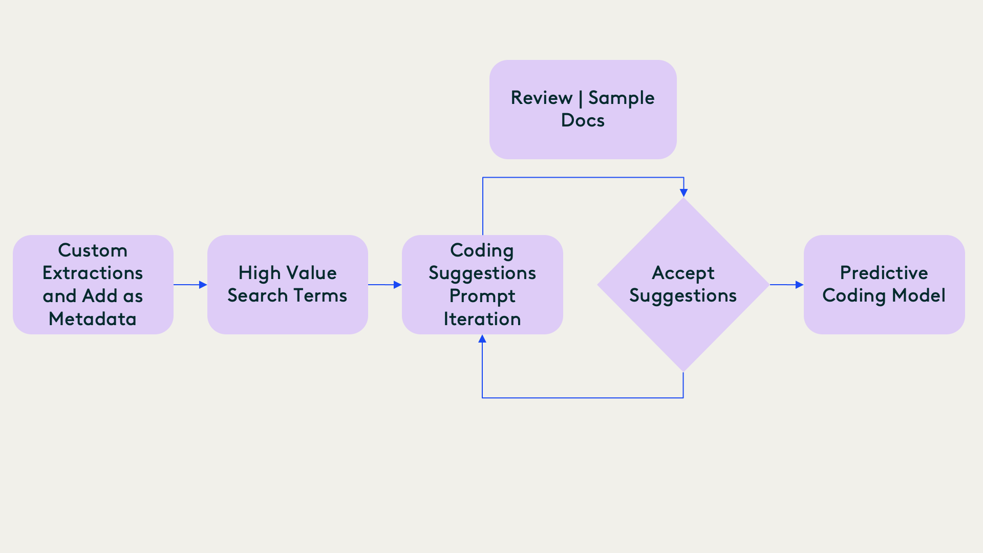 GEICO's workflow for combining Everlaw AI Assistant and Predictive Coding for rapid document identification and review.