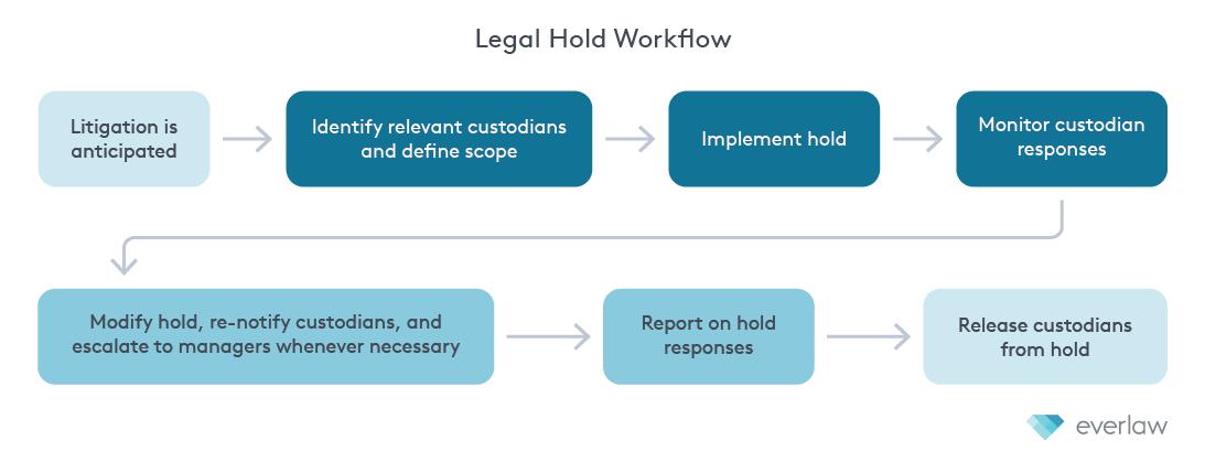 Litigation Holds Flow Chart