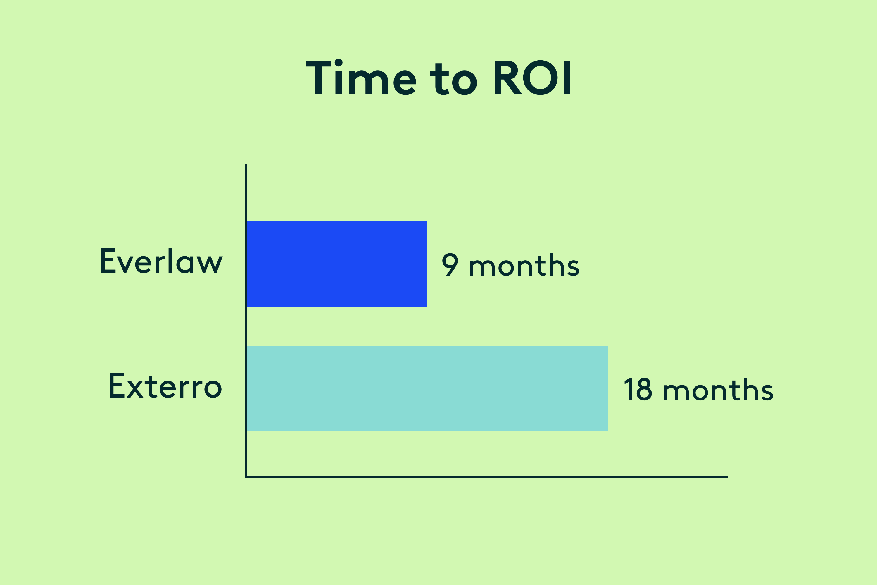 time to ROI - everlaw v exterro