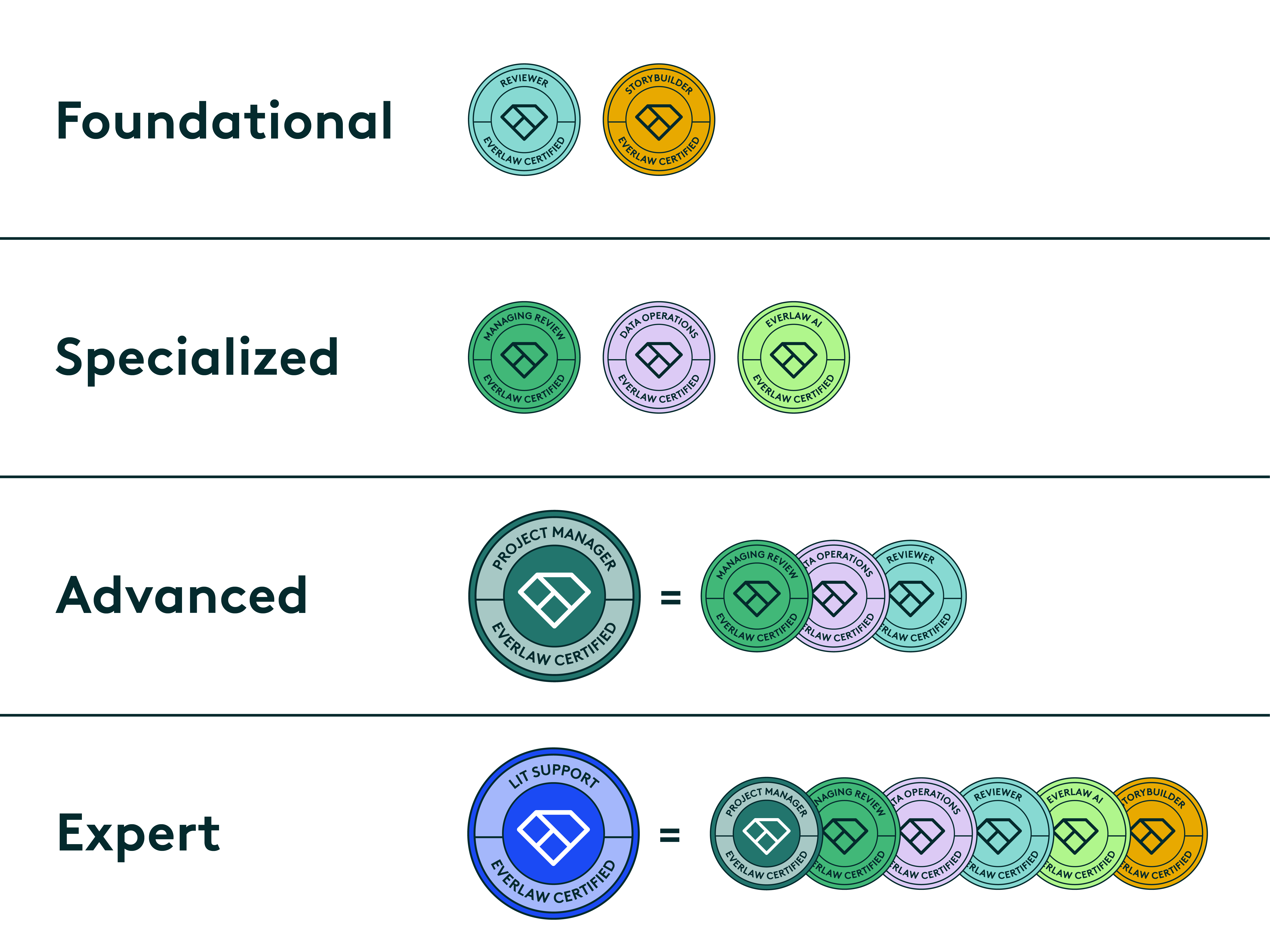 Certification Infographic - Categories