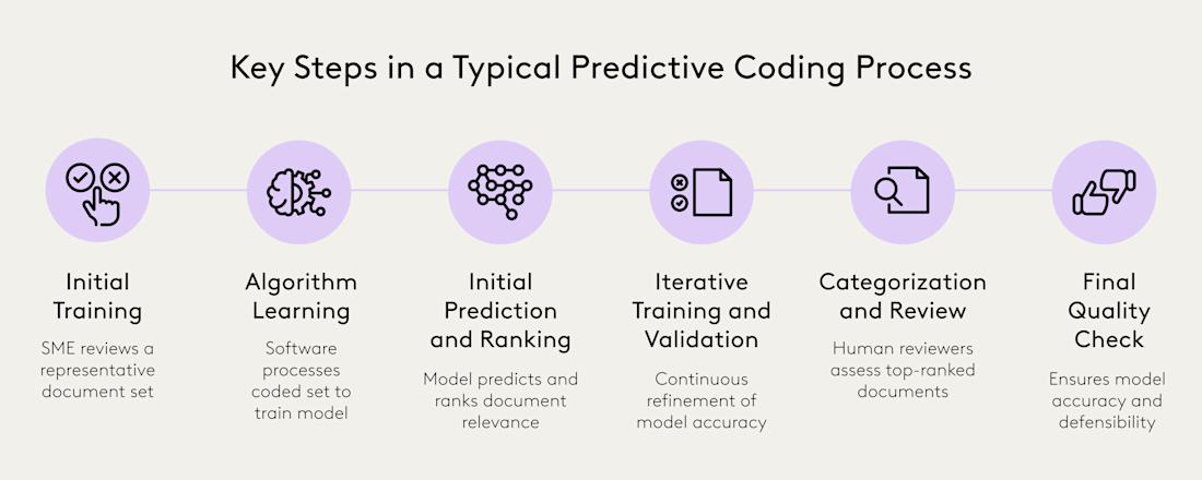 Predictive Coding