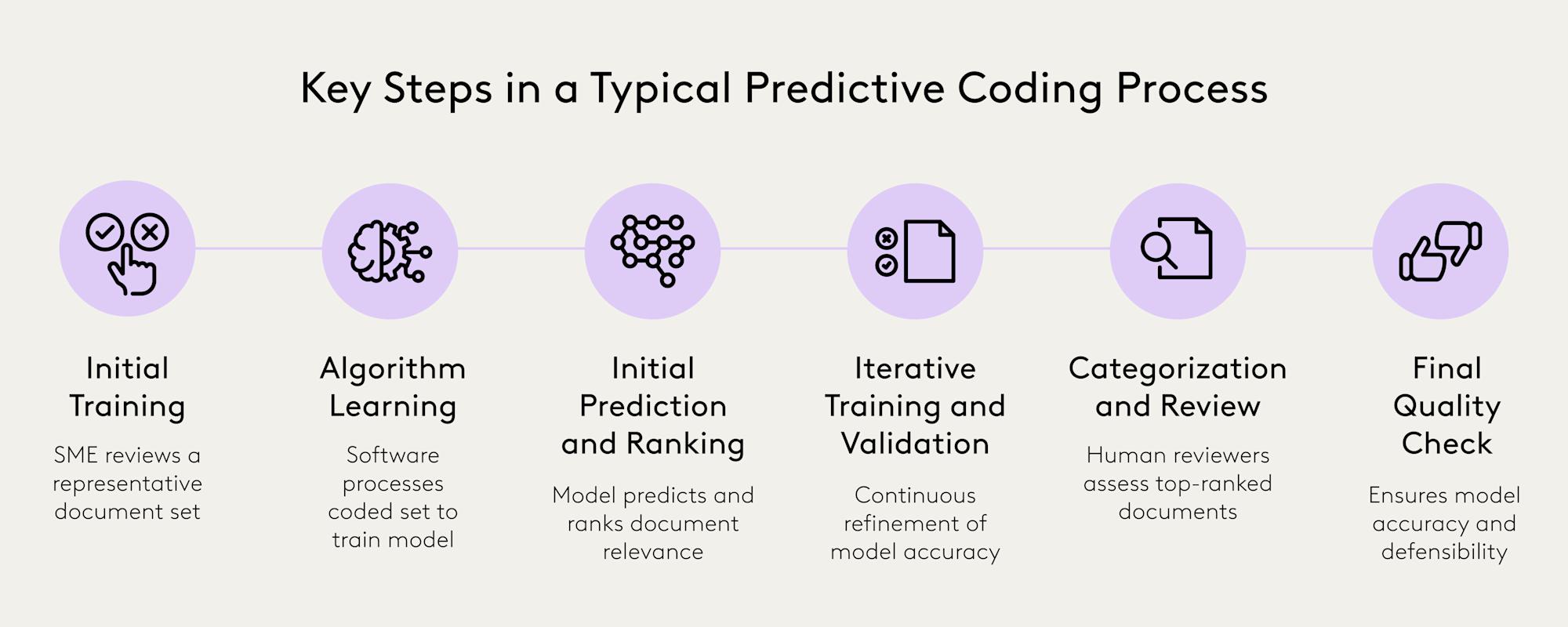 Projected Coding Numbers Predictive Coding