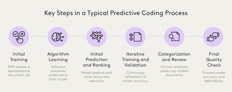 Mastering Ediscovery: Your Guide to Rules, Workflows, and Advanced Tools