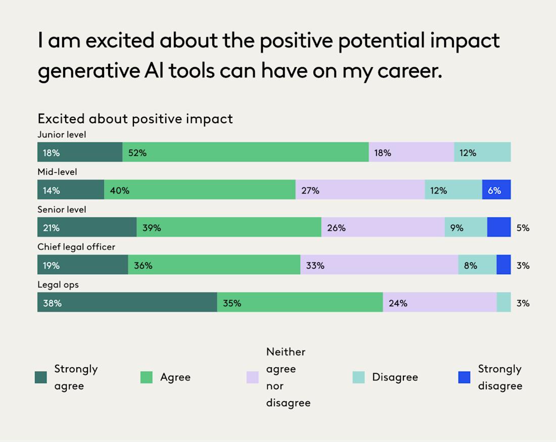 ACC Report - Chart showing positive attitudes about potential GenAI impacts on careers