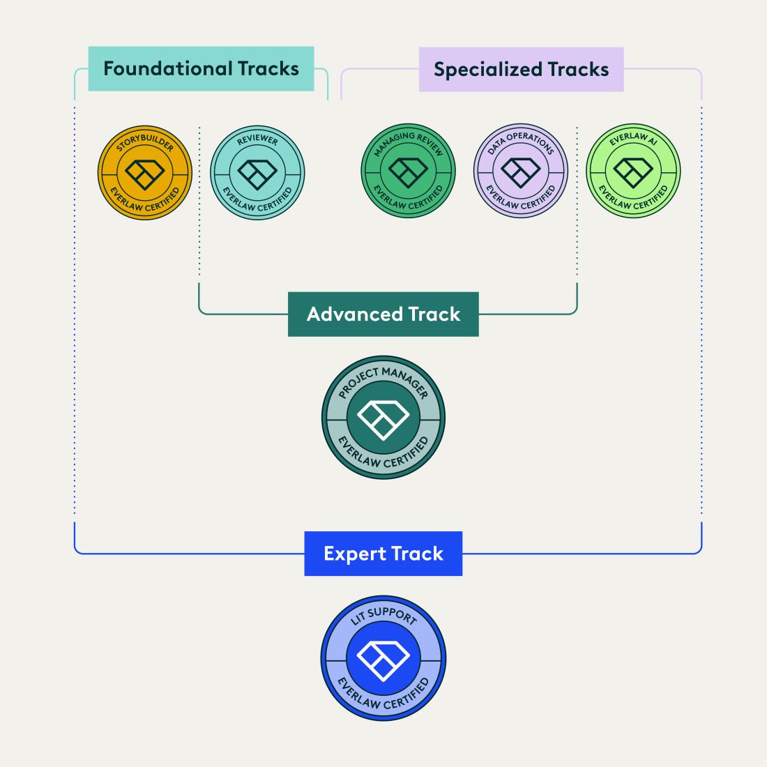 Product Certification Hierarchy