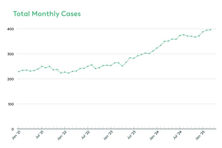 Benesch Anon Total Monthly Cases