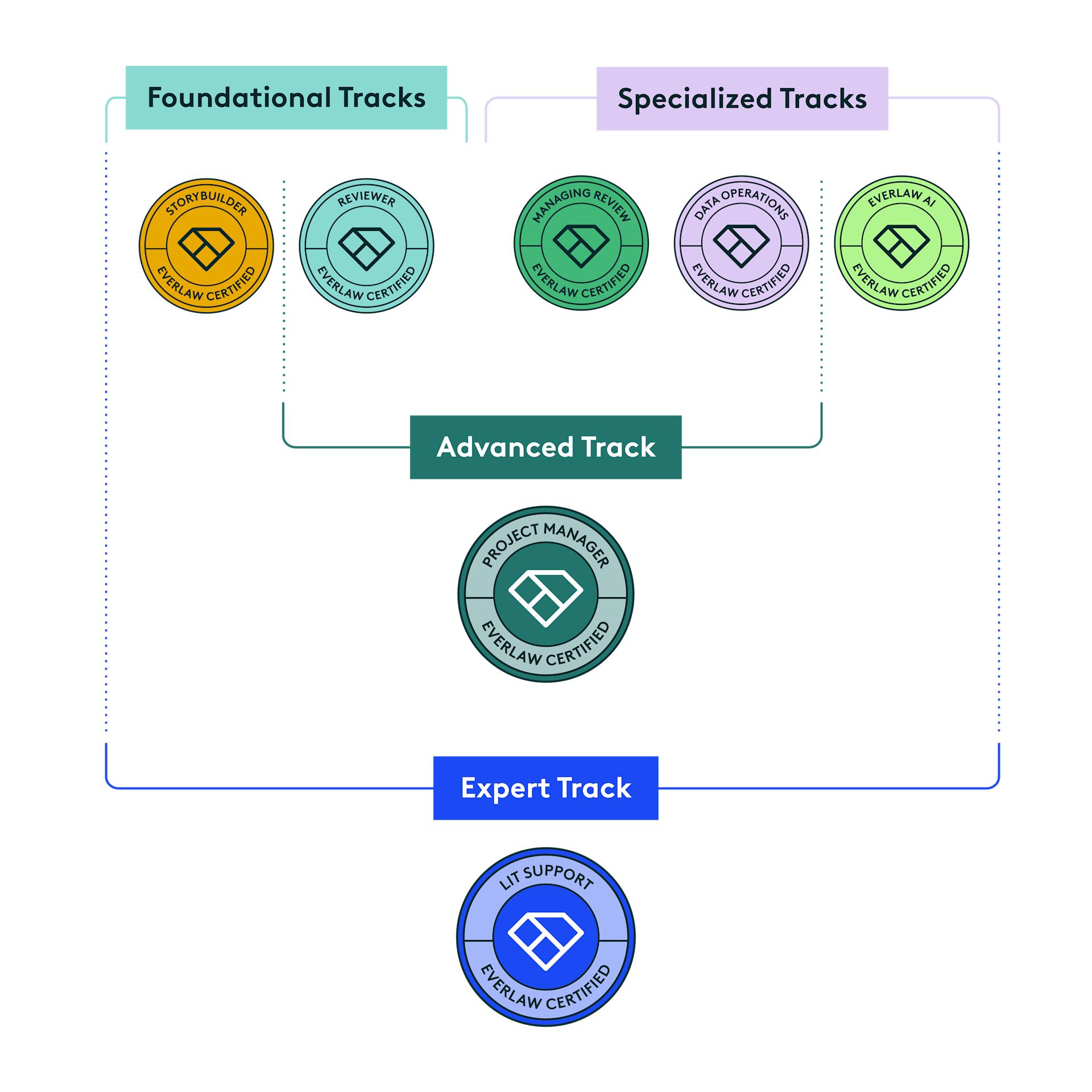 Partner Level Certifications Product Certification