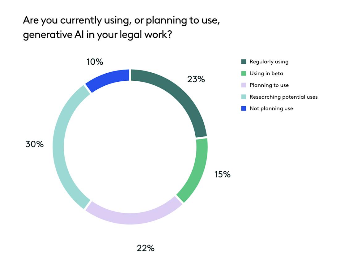 ACC Report - Chart Showing In-House AI Adoption