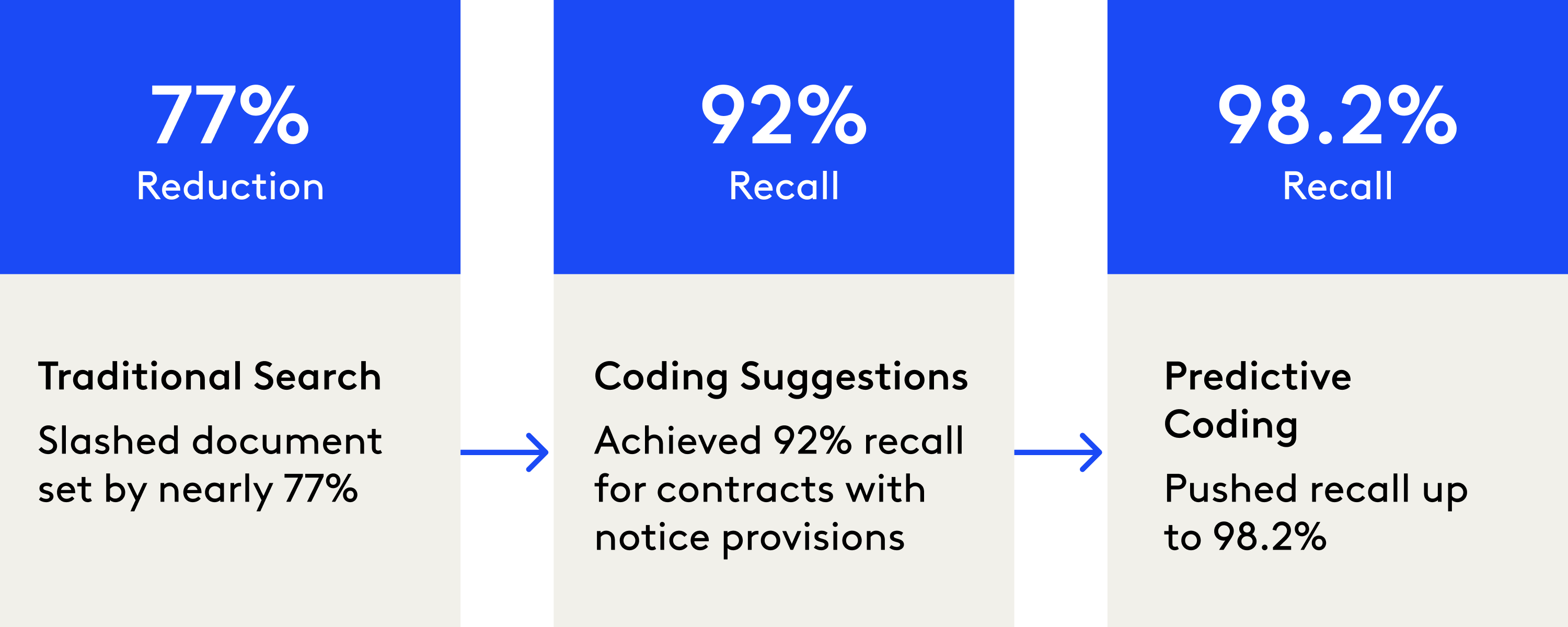 Dinsmore Recall Case Study - Workflow Graphic