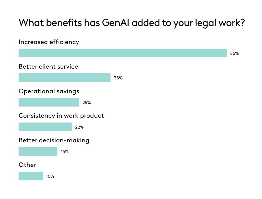 ACC Report - Chart showing anticipated GenAI benefits to legal work