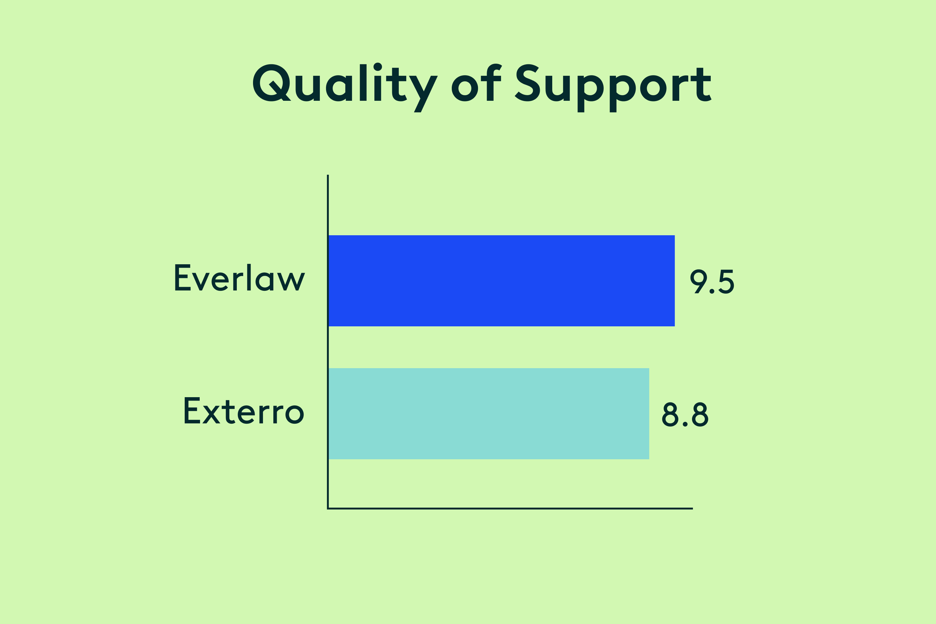 quality of support