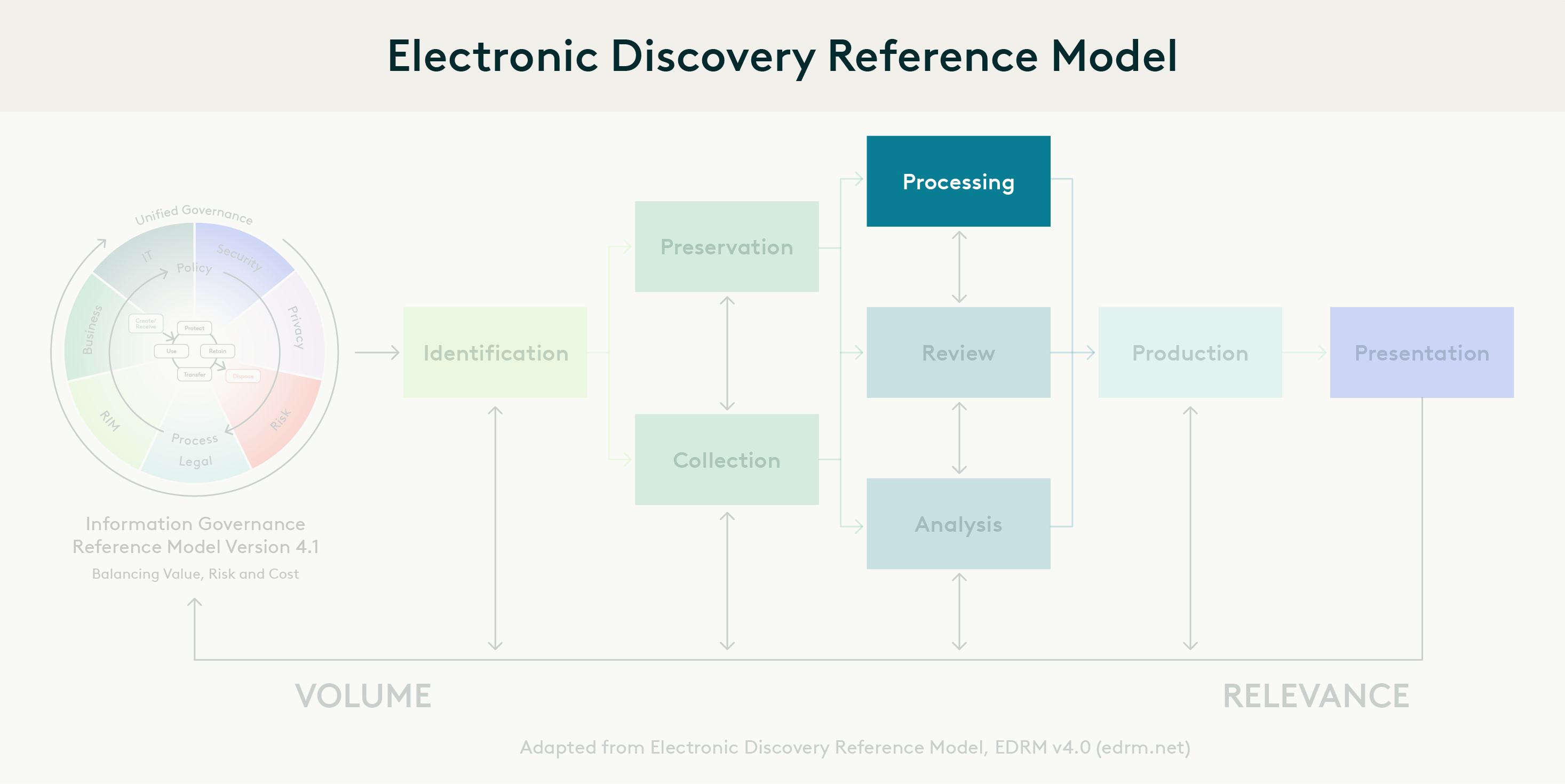 Ediscovery guide Chapter Seven - EDRM Phase 3