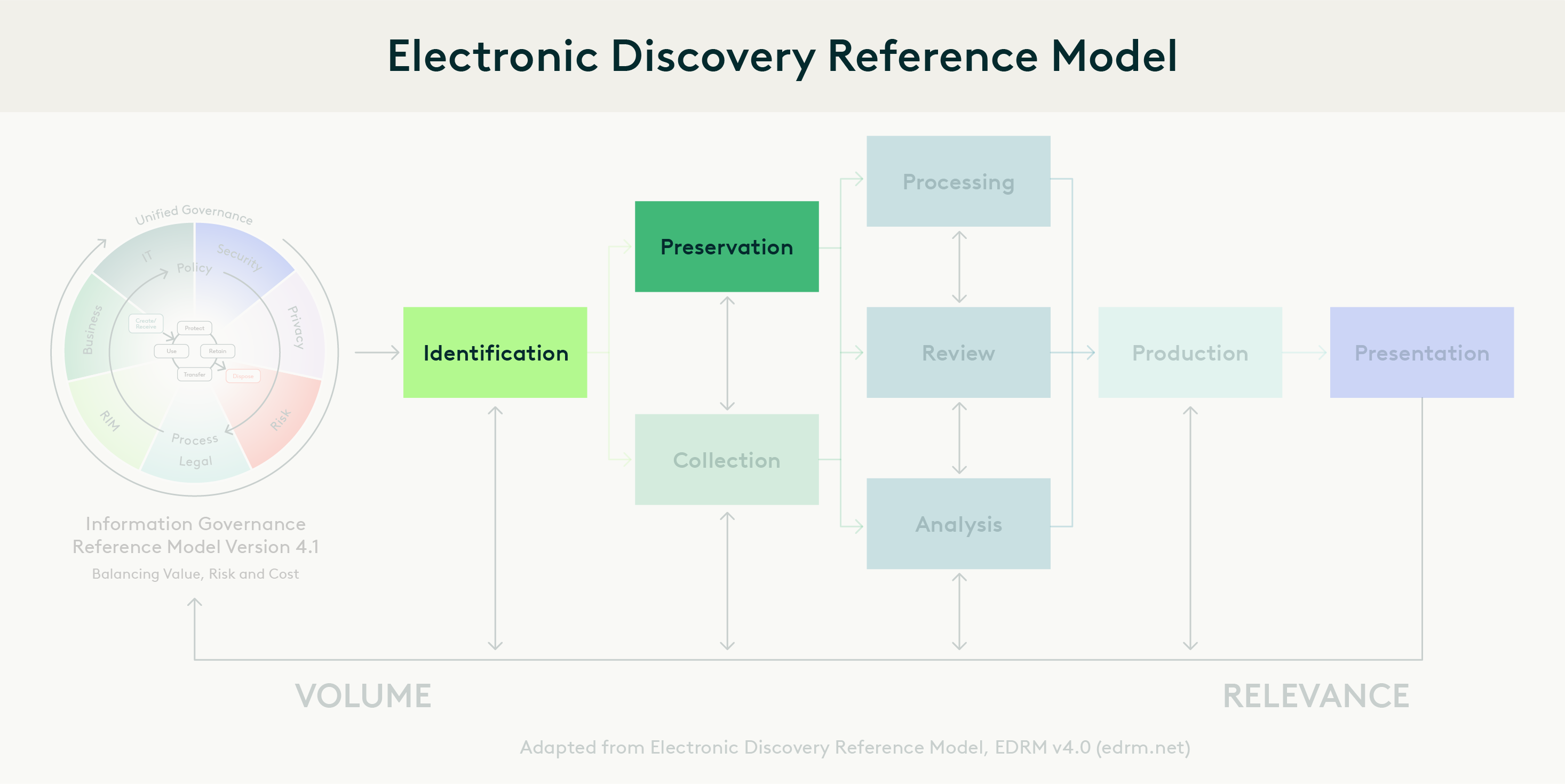 Ediscovery Guide Chapter Seven - EDRM Phase One