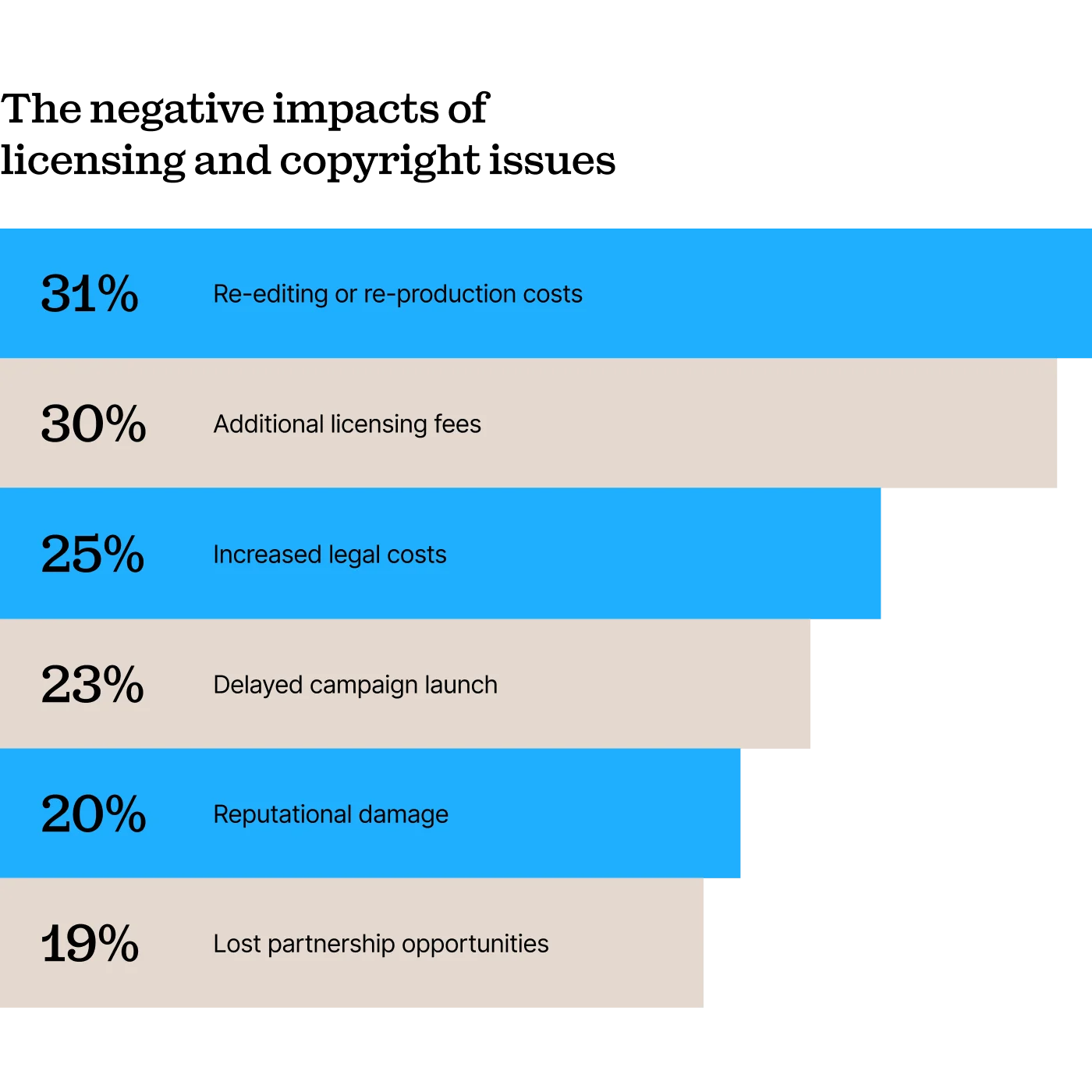 The negative impacts of licensing and copyright issues