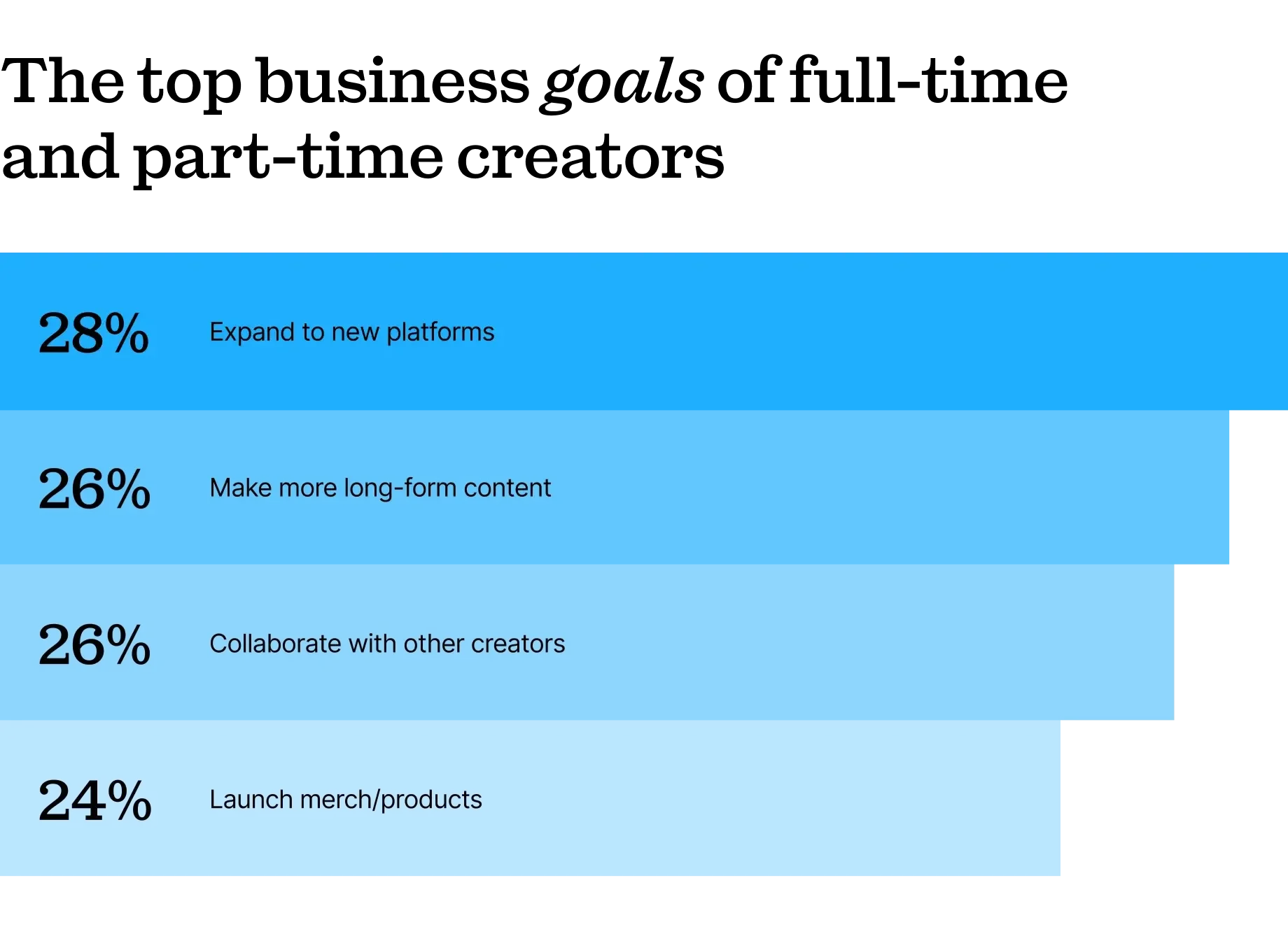 The creator state of play