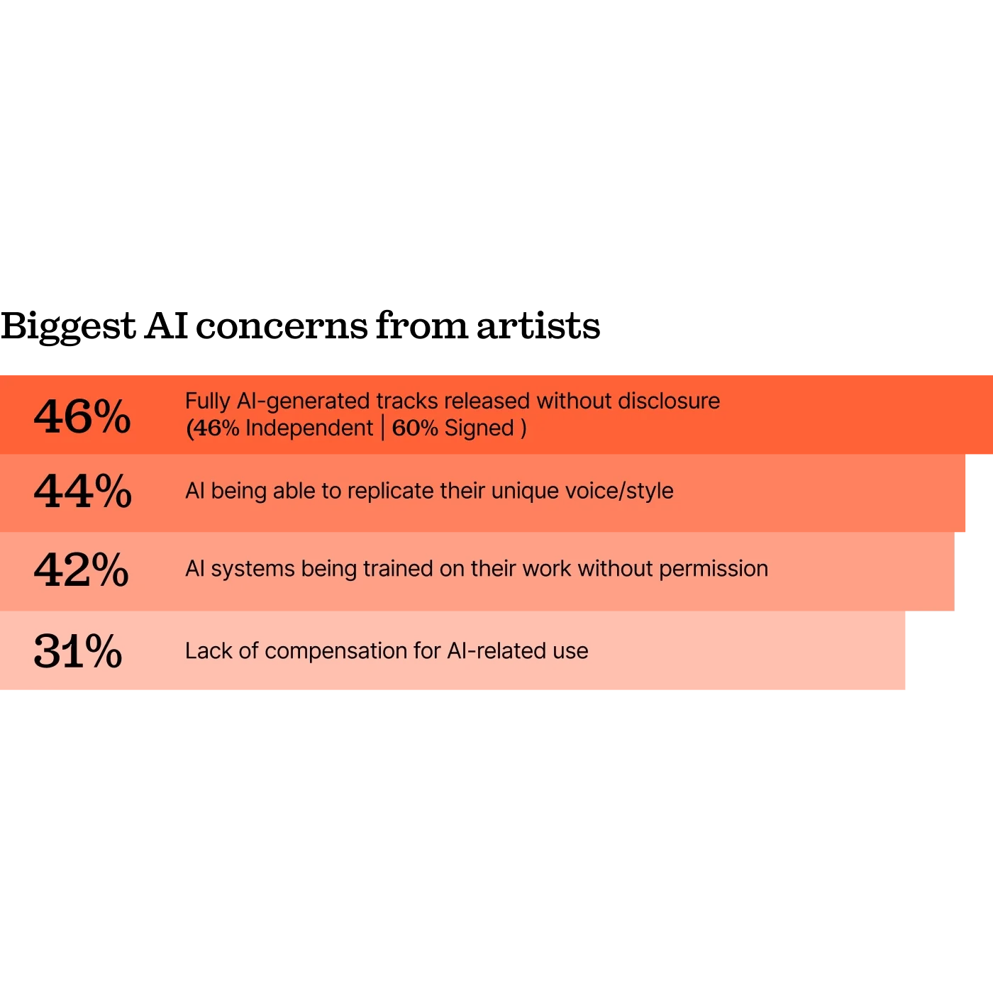 Optimism, Ownership & Identity: How Artists Are Defining the Next Era of Music - Biggest AI concerns for artists