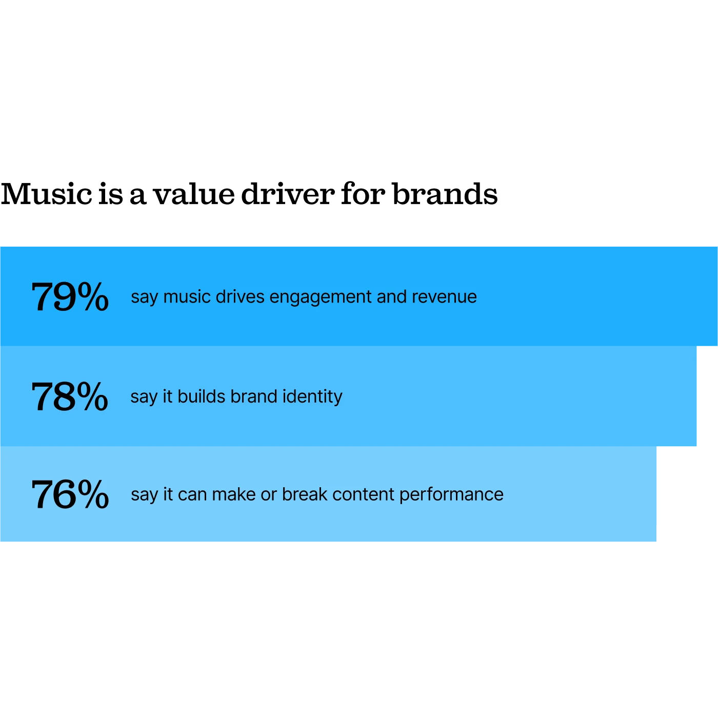 79% of brands say music drives engagement and revenue