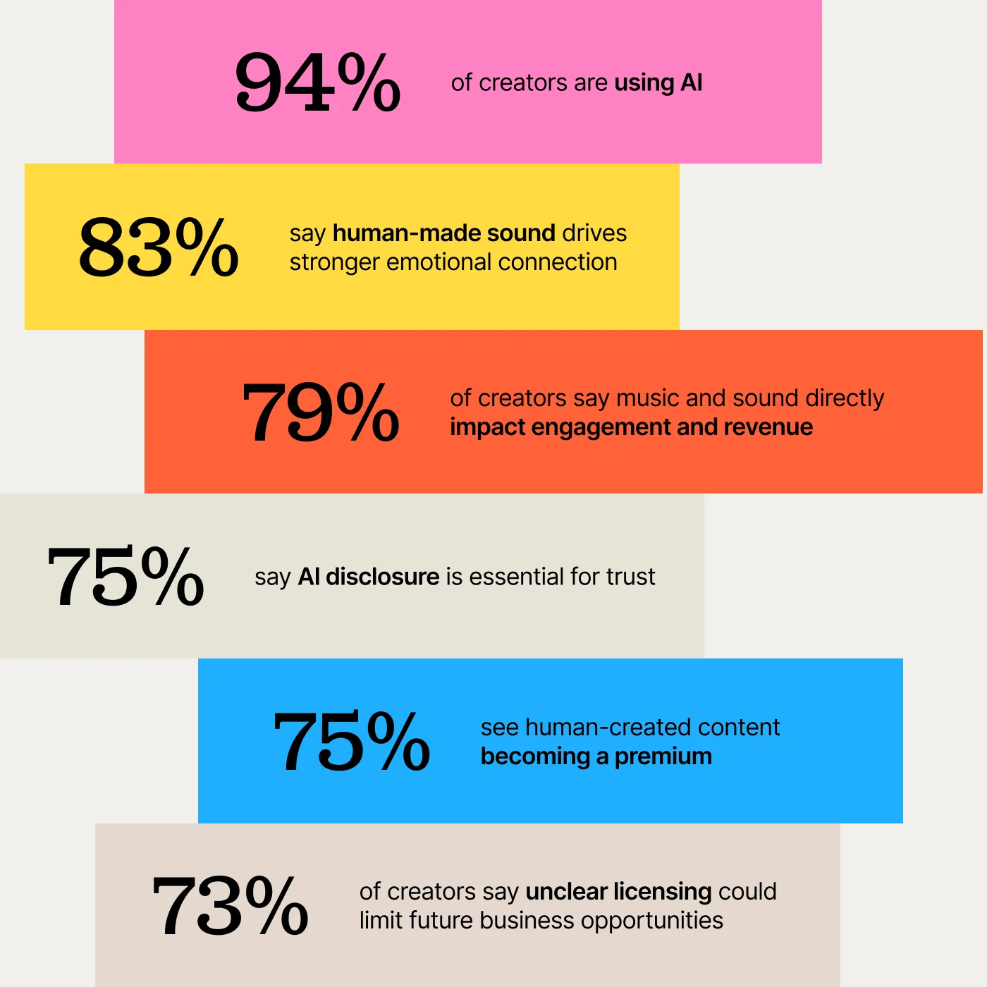 Key findings: AI helps creators create
