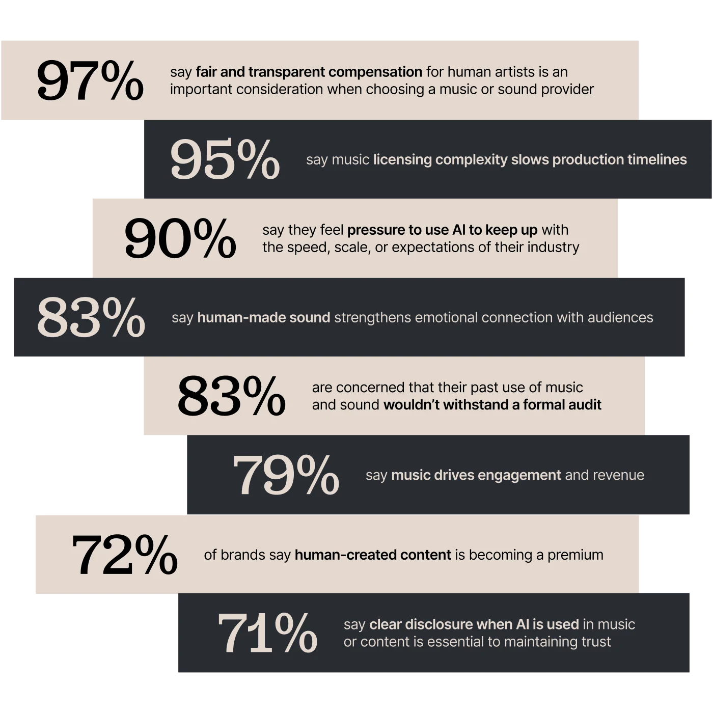 Brand Trend Report Key findings: AI adoption and trust don’t add up