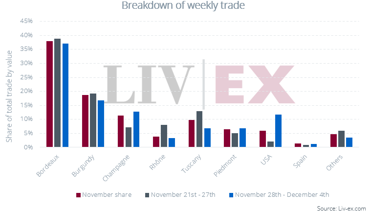Talking Trade 5th December:  Petrus the top-traded producer as Champagne trade picks up