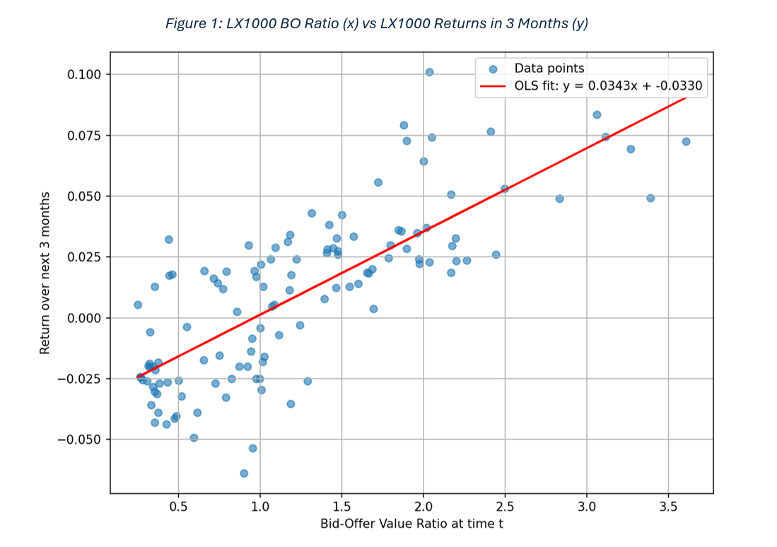 Images/Image 3 Figure LX1000 BO Ratio vs 3 Month Return Chart
