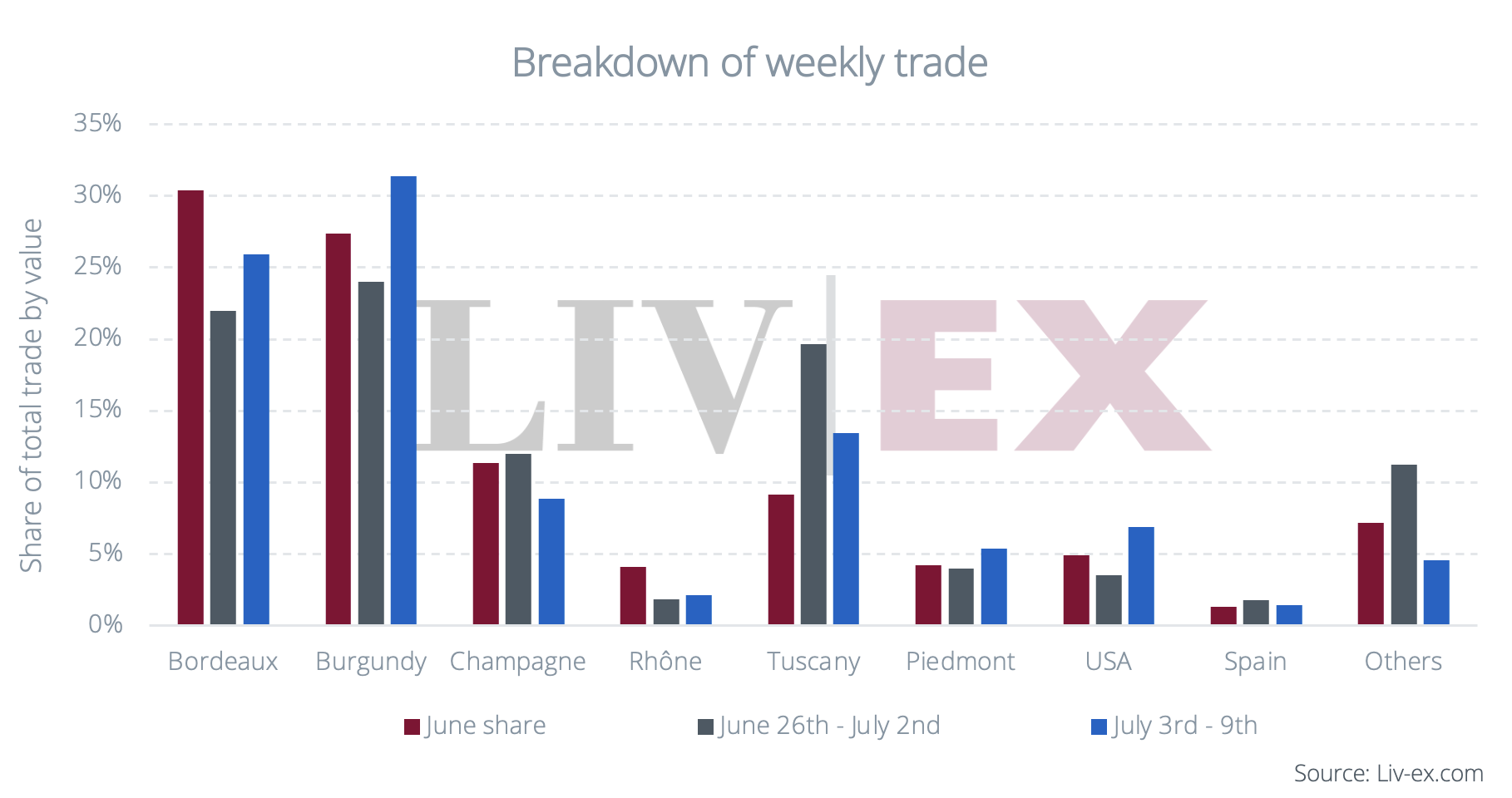 Share of trade by region 07.10
