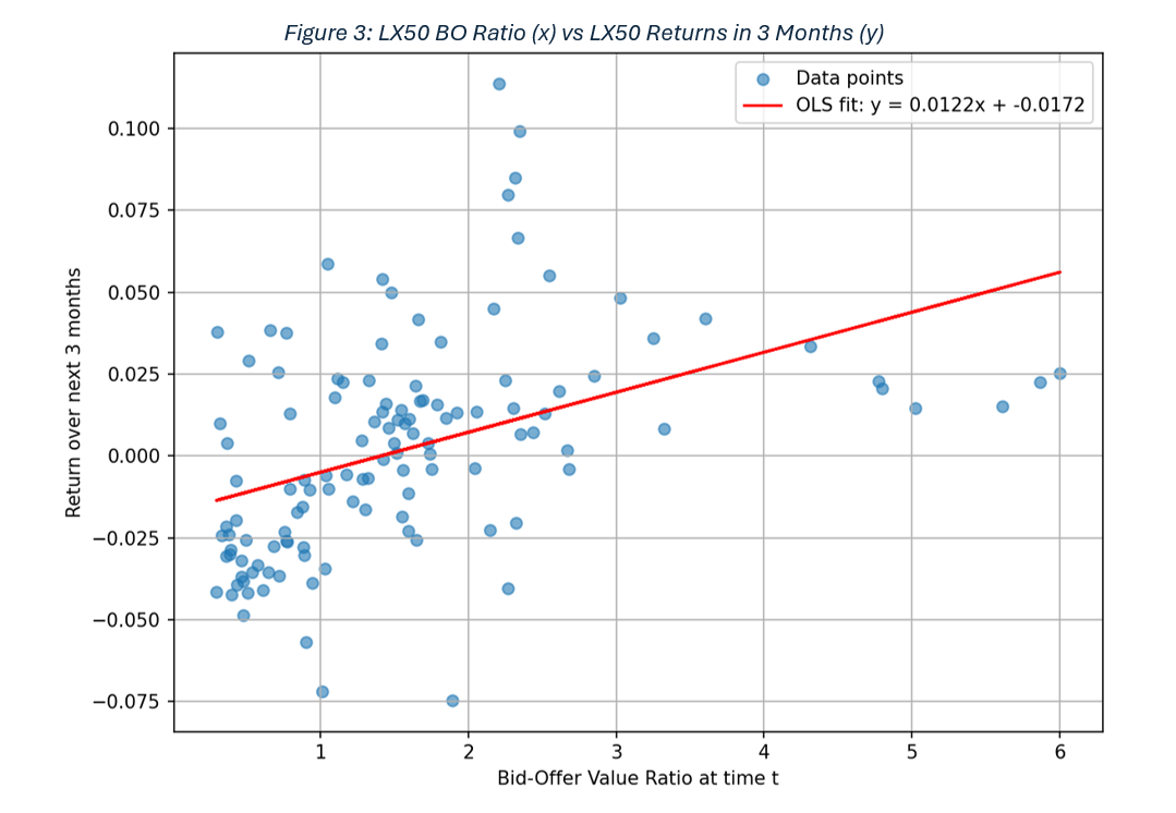 Images/Image 6 Figure LX50 BO Ratio vs 3 Month Return Chart