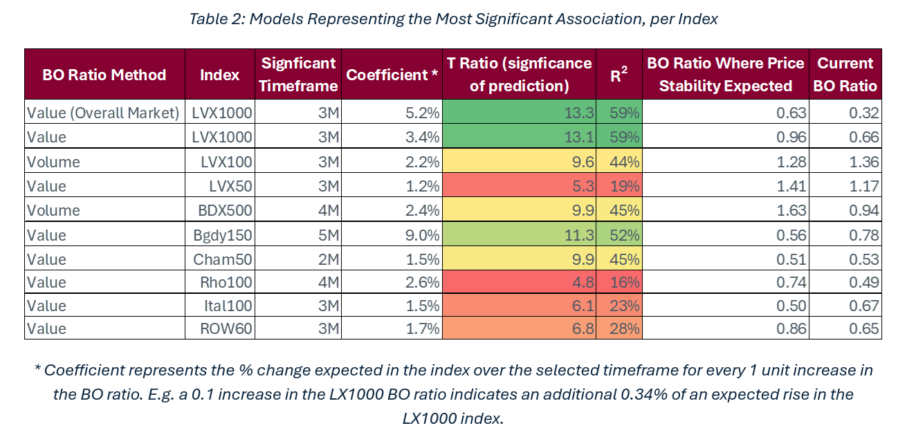 Images/Image 4 Table Models Representing the Most Significant Association per index