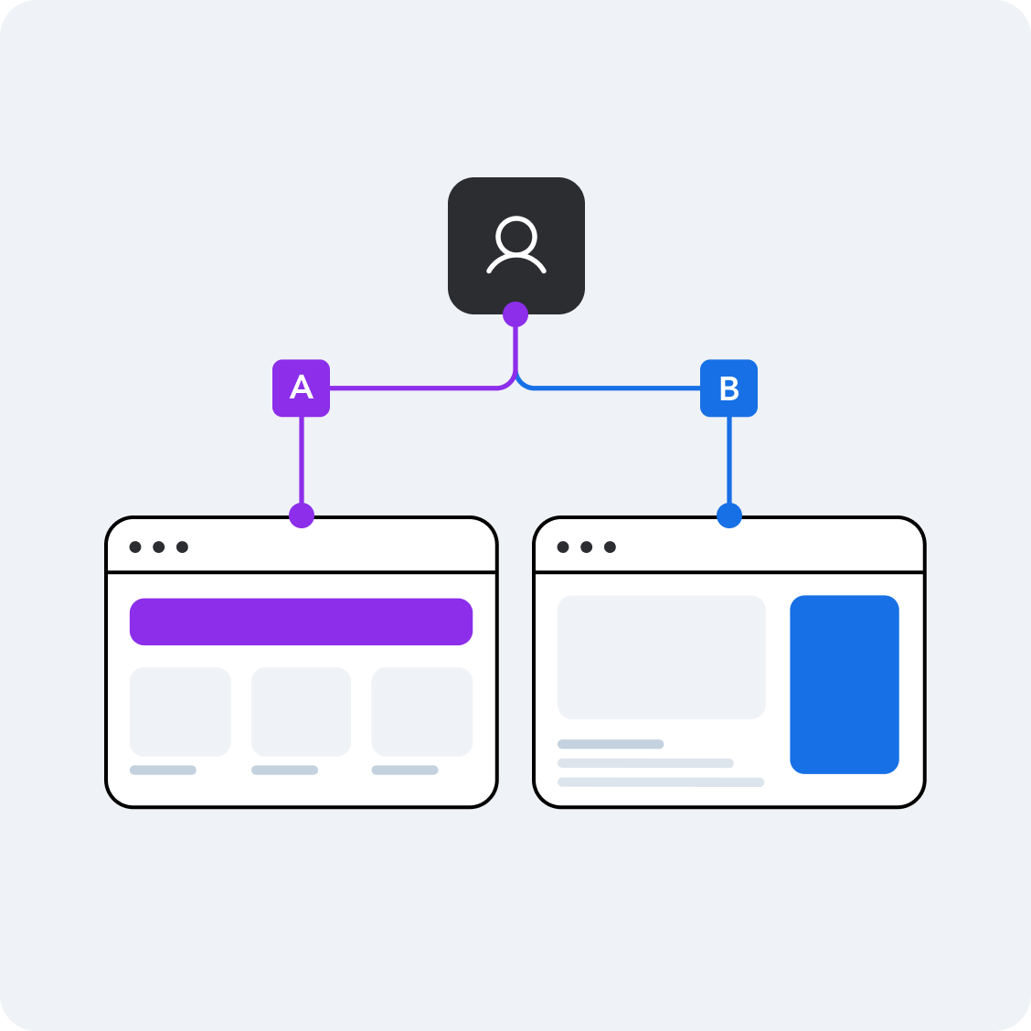 Diagram showing user profile icon connected to two browser windows through purple and blue paths labeled A and B