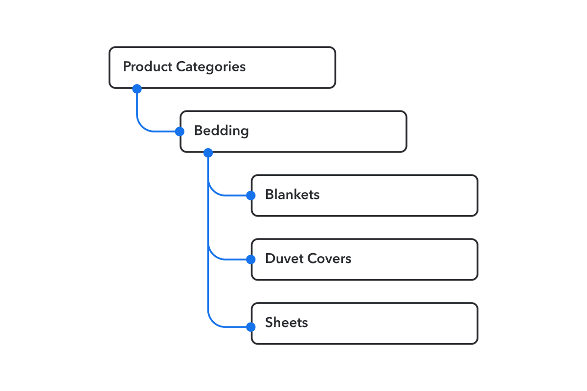 Explore our detailed taxonomy of categories through the dropdown menus, designed for easy navigation and precise selection.