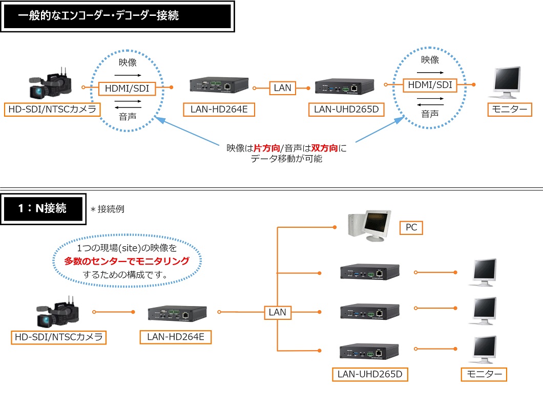 LAN-UHD265DとLAN-HD264Eの接続図