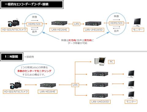 LAN-UHD265DとLAN-HD264Eの接続図
