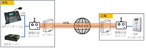 拠点間接続の図