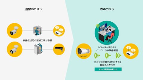 Wifiカメラ お客様の悩み&解決