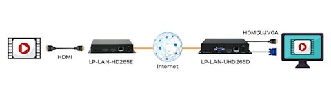HDMI映像をインターネット経由で遠隔に伝送