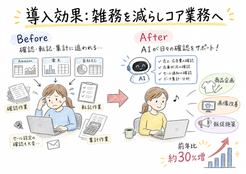 導入効果:雑務を減らしコア業務へ