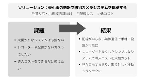 Wifi カメラ 要約