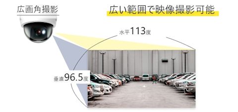 広い範囲で映像撮影可能