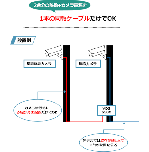 2台分の映像+カメラ電源を1本の同軸ケーブルだけで伝送可能