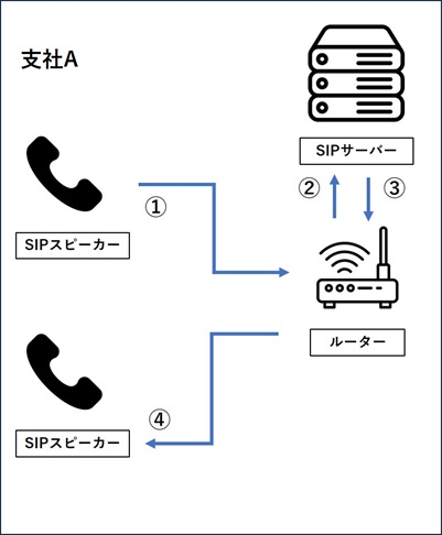 支社A内のみの内線