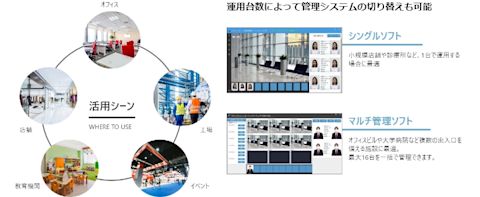 thermo-フェイス&サーモ特徴4入口に設置して、体表面温度を簡単に測定顔認証機能で、関係者の出退勤時間も記録できますオフィスの入口に設置して出退勤の時間を自動で記録するほか、イベントの会員を登録しておいて限定イベント開催などにも役立てられます。小型で場所を取らないので、必要な場所に簡単に設置できる点もかなり便利です。