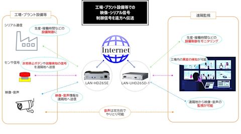 工場、プラント設備等での映像・シリアル信号・制御信号を遠方へ伝送