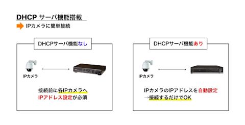 DHCP機能付き