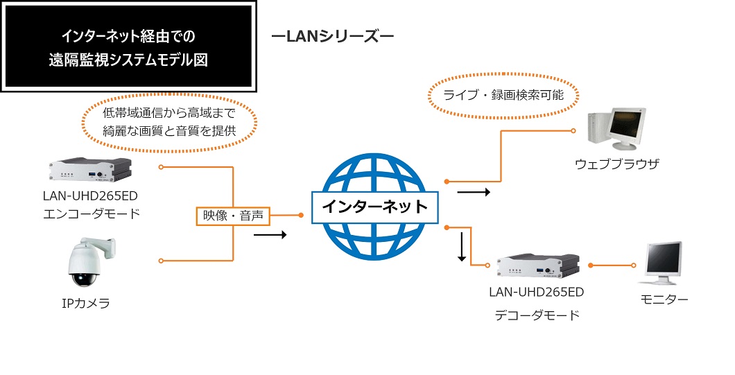 インターネット経由での遠隔監視システムモデル図